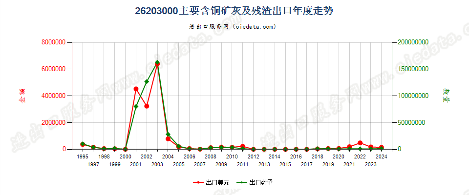 26203000主要含铜的矿渣、矿灰及残渣出口年度走势图