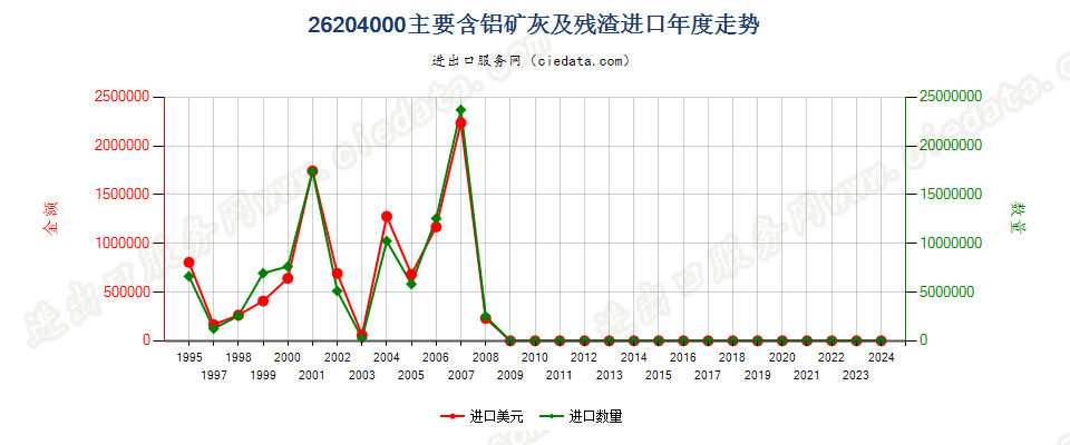 26204000主要含铝的矿渣、矿灰及残渣进口年度走势图