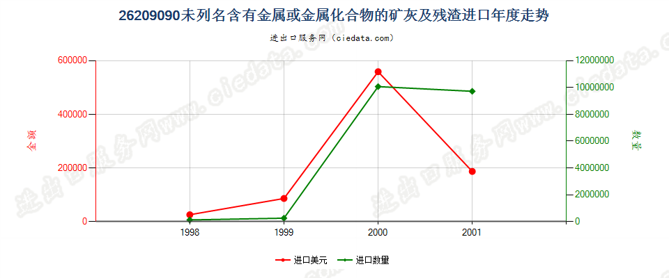 26209090进口年度走势图