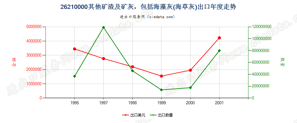 26210000出口年度走势图