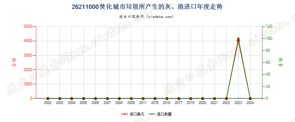 26211000焚化城市垃圾所产生的灰、渣进口年度走势图