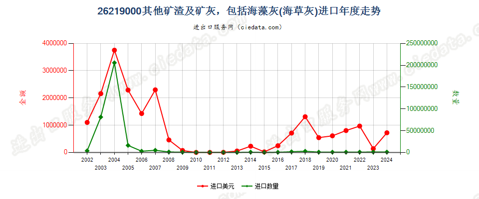 26219000其他矿渣及矿灰，包括海藻灰（海草灰）进口年度走势图