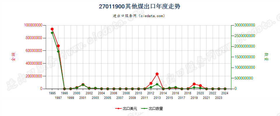 27011900其他煤出口年度走势图