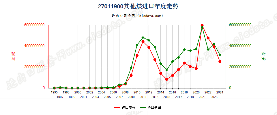 27011900其他煤进口年度走势图