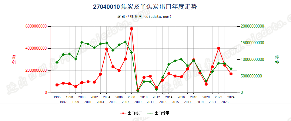 27040010焦炭及半焦炭出口年度走势图