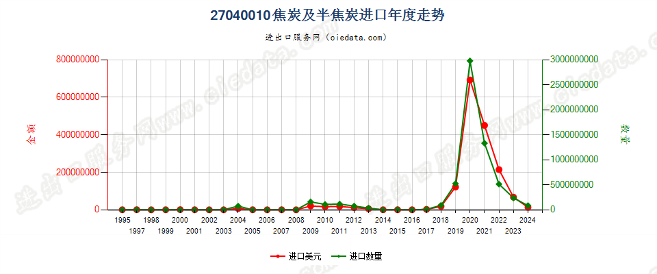 27040010焦炭及半焦炭进口年度走势图