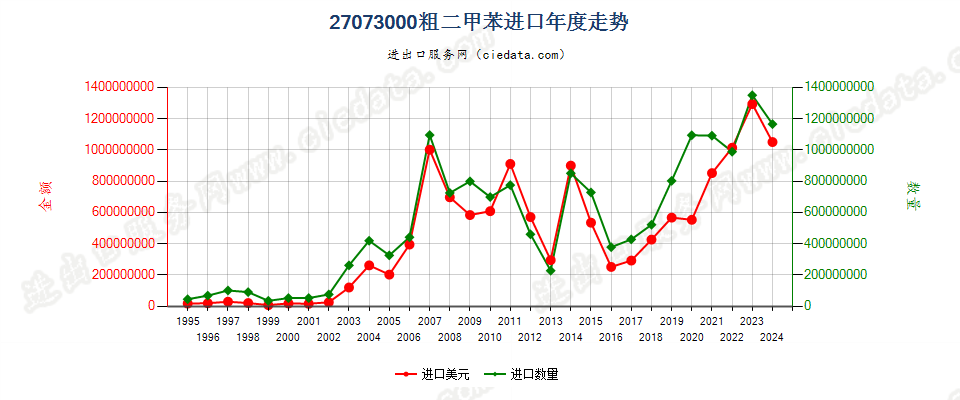 27073000粗二甲苯进口年度走势图