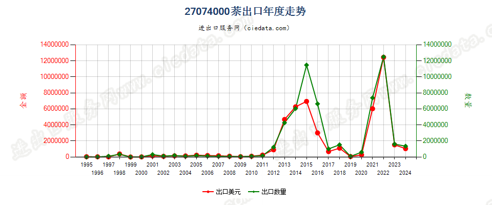 27074000萘出口年度走势图