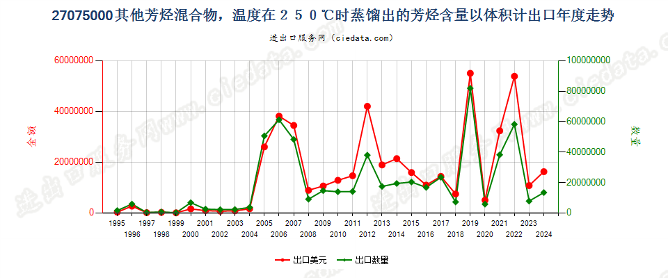 27075000其他芳烃混合物，根据ISO 3405方法温度在250℃时的馏出量以体积计（包括损耗）≥65％出口年度走势图