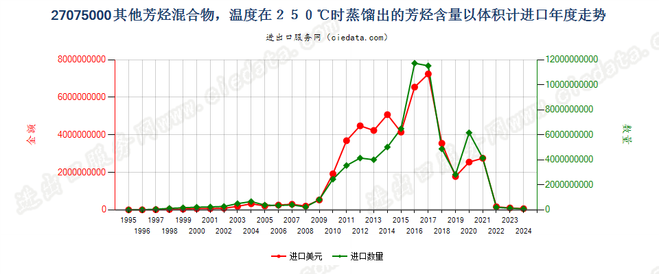 27075000其他芳烃混合物，根据ISO 3405方法温度在250℃时的馏出量以体积计（包括损耗）≥65％进口年度走势图