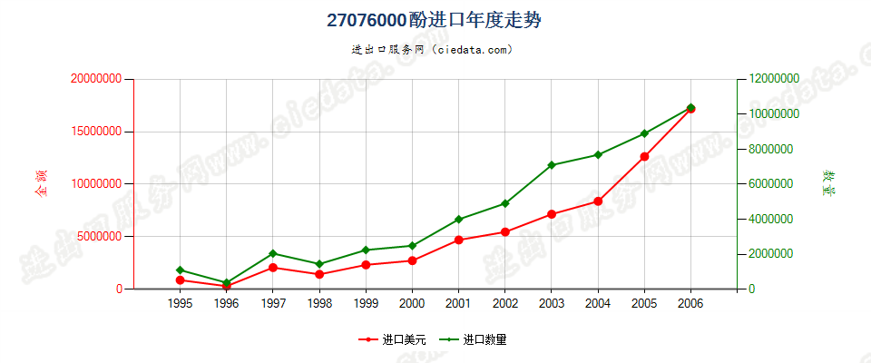 27076000(2007stop)酚进口年度走势图