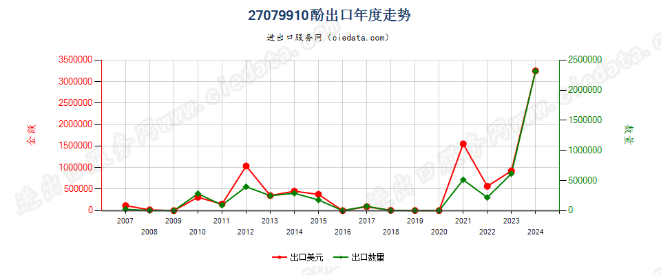 27079910酚出口年度走势图