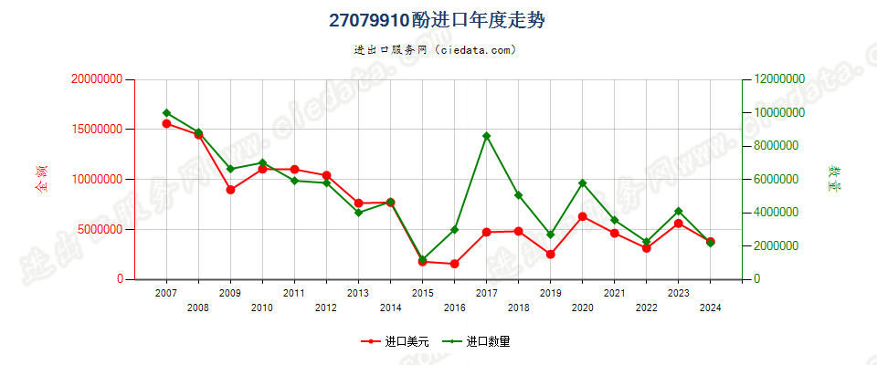 27079910酚进口年度走势图