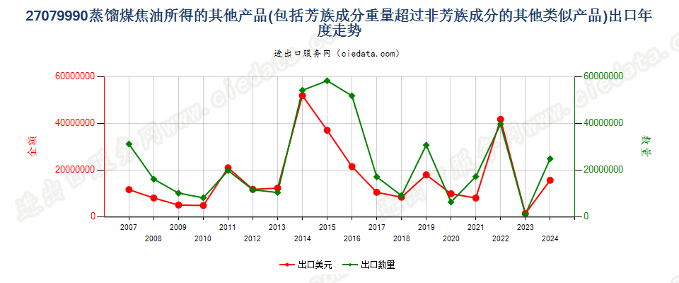 27079990其他蒸馏高温煤焦油所得油类等产品及类似品出口年度走势图