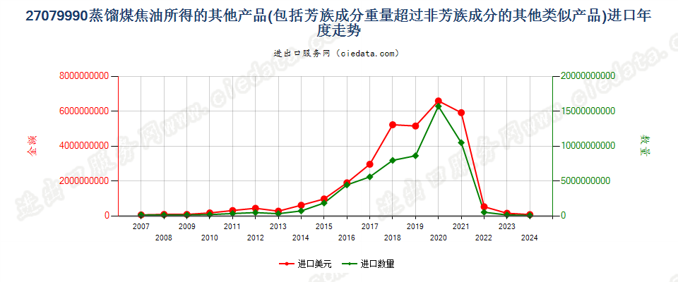 27079990其他蒸馏高温煤焦油所得油类等产品及类似品进口年度走势图