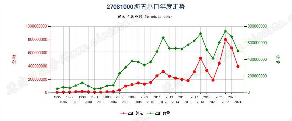 27081000沥青出口年度走势图