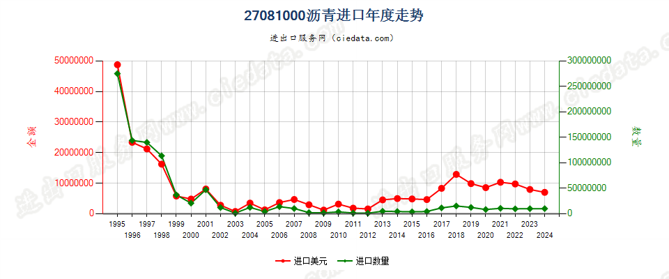 27081000沥青进口年度走势图