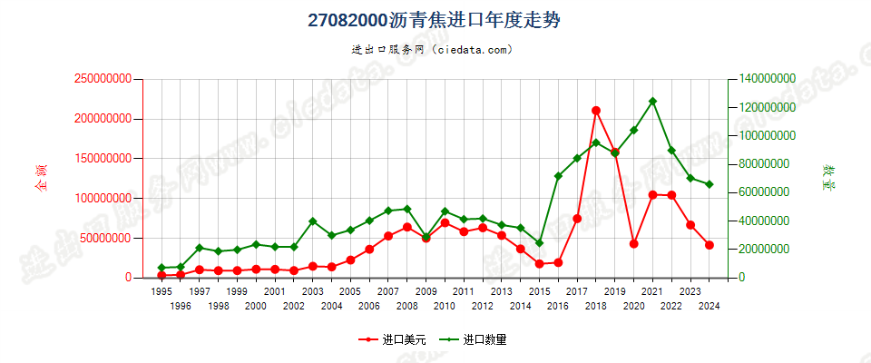 27082000沥青焦进口年度走势图