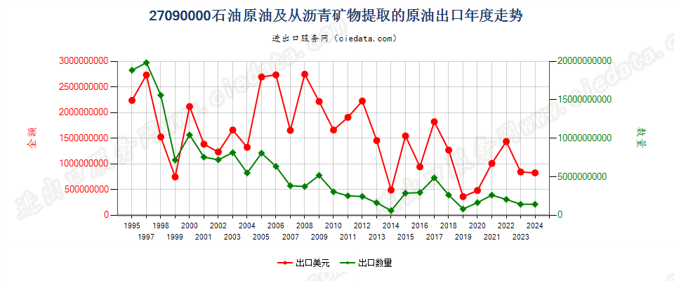 27090000石油原油及从沥青矿物提取的原油出口年度走势图