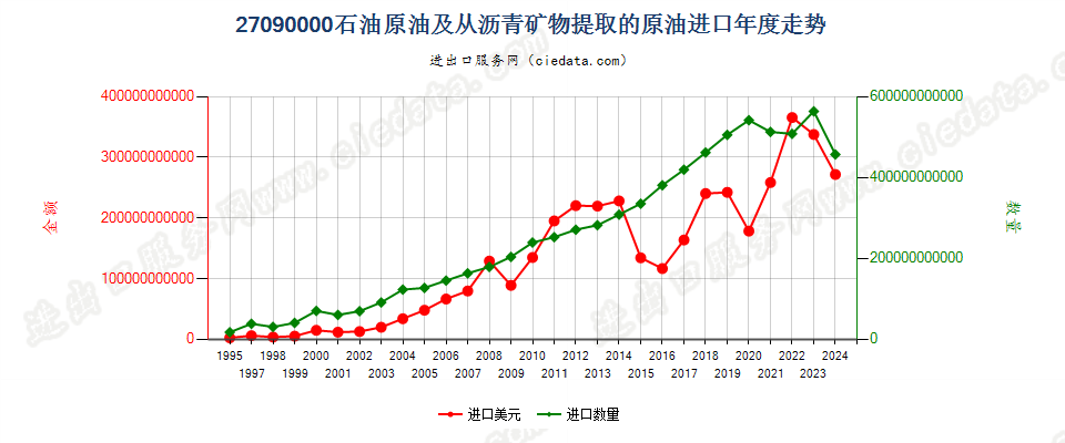 27090000石油原油及从沥青矿物提取的原油进口年度走势图