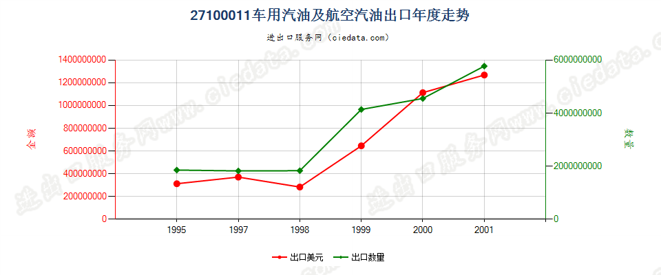 27100011(2002stop)车用汽油和航空汽油出口年度走势图