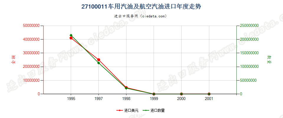 27100011(2002stop)车用汽油和航空汽油进口年度走势图