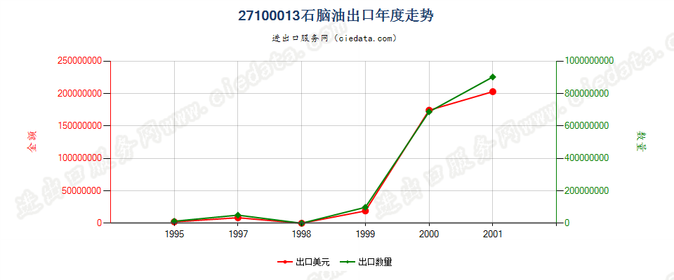 27100013(2002stop)石脑油出口年度走势图