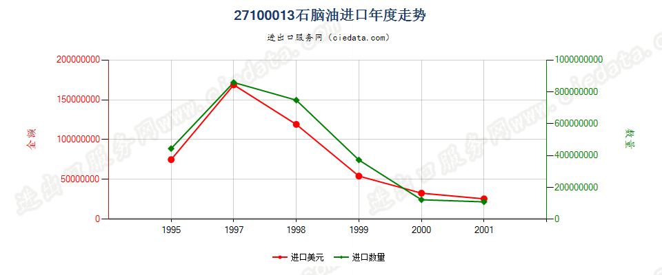 27100013(2002stop)石脑油进口年度走势图