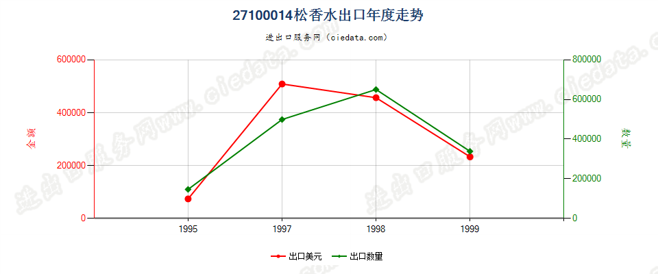 27100014出口年度走势图