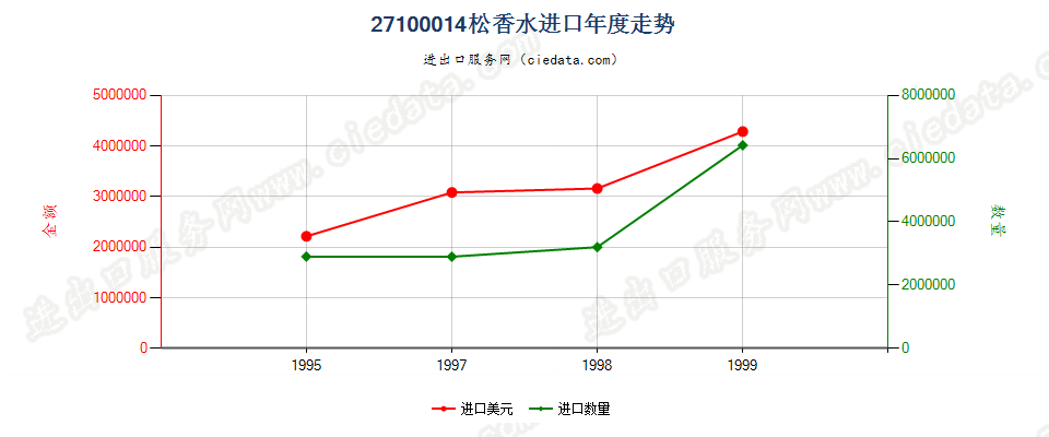 27100014进口年度走势图