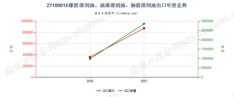 27100015(2002stop)橡胶溶剂油、油漆溶剂油等(包括抽提溶剂油)出口年度走势图