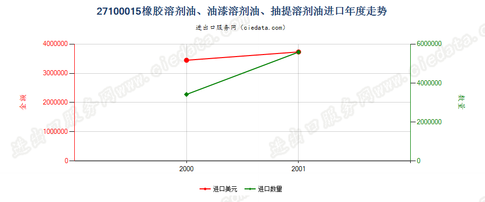 27100015(2002stop)橡胶溶剂油、油漆溶剂油等(包括抽提溶剂油)进口年度走势图