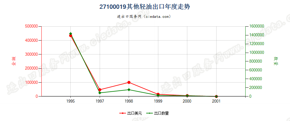 27100019(2002stop)其他汽油馏分(包括按重量计含油≥70%的制品)出口年度走势图