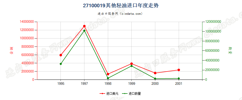 27100019(2002stop)其他汽油馏分(包括按重量计含油≥70%的制品)进口年度走势图