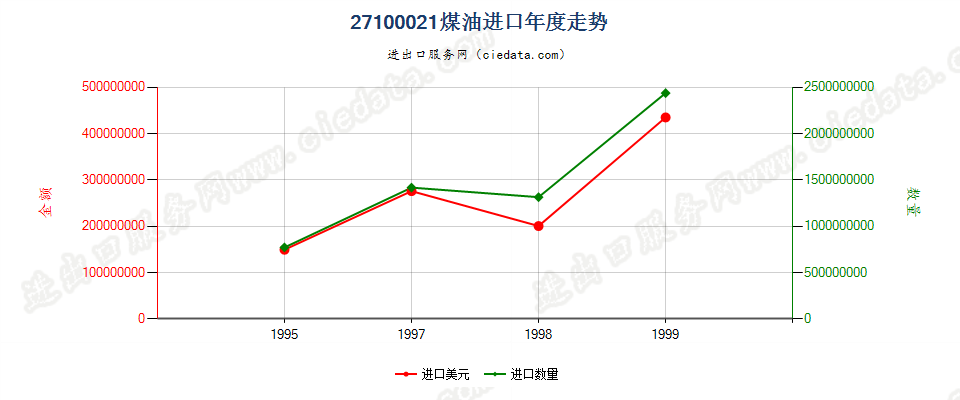 27100021进口年度走势图