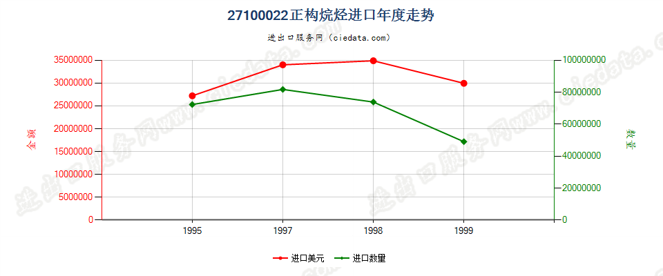 27100022进口年度走势图