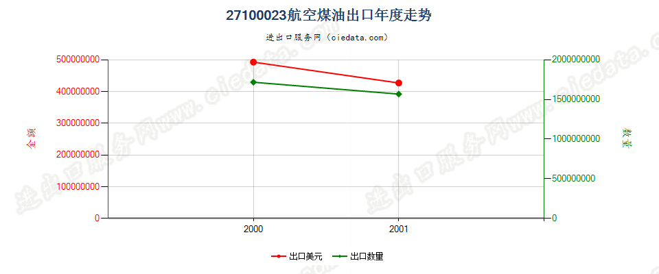 27100023(2002stop)航空煤油出口年度走势图