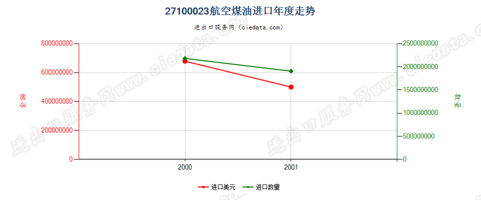 27100023(2002stop)航空煤油进口年度走势图