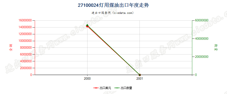 27100024(2002stop)灯用煤油 出口年度走势图