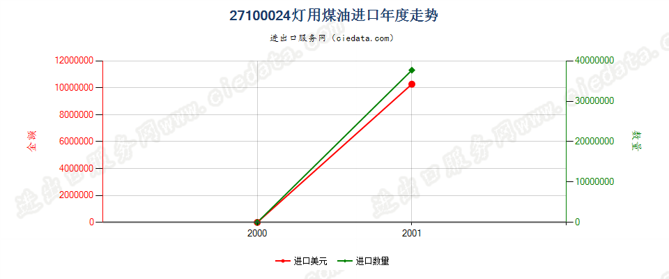 27100024(2002stop)灯用煤油 进口年度走势图