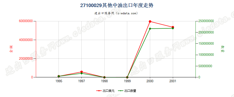 27100029(2002stop)其他煤油馏分 出口年度走势图