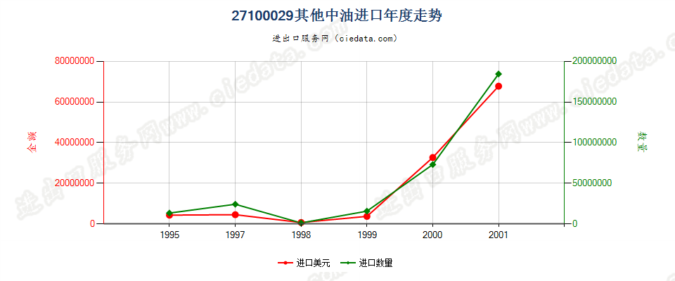 27100029(2002stop)其他煤油馏分 进口年度走势图