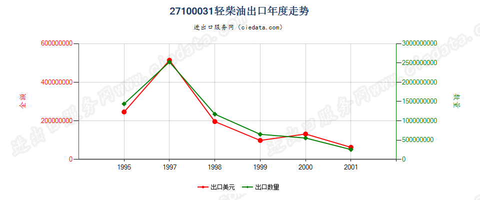 27100031(2002stop)轻柴油出口年度走势图