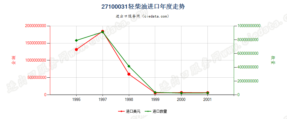 27100031(2002stop)轻柴油进口年度走势图