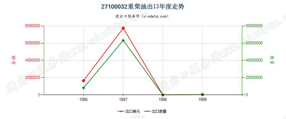 27100032出口年度走势图