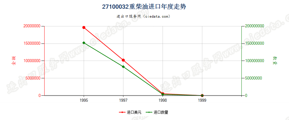 27100032进口年度走势图