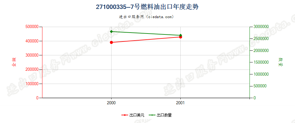 27100033(2002stop)5-7号燃料油出口年度走势图