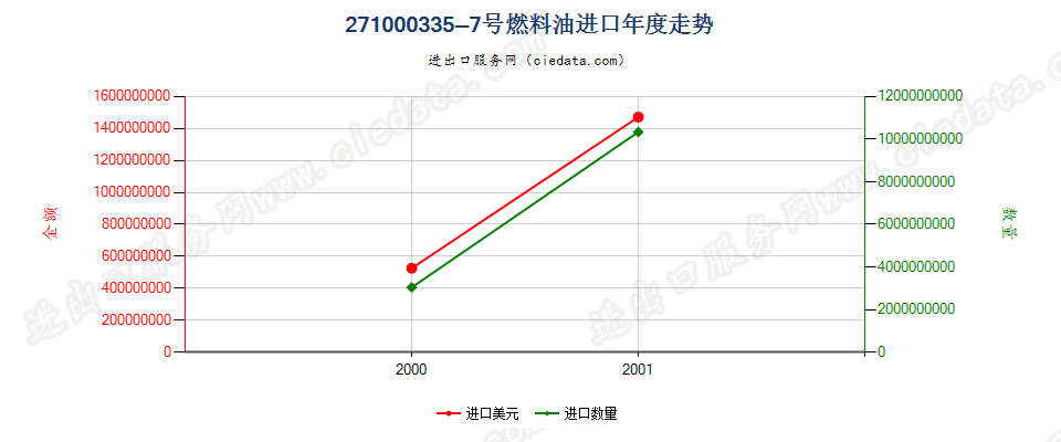 27100033(2002stop)5-7号燃料油进口年度走势图