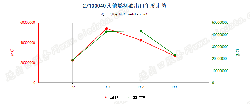 27100040出口年度走势图