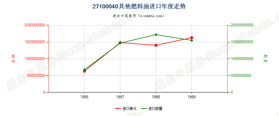 27100040进口年度走势图